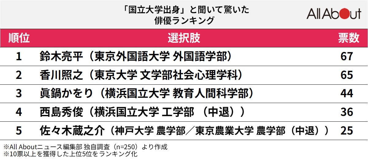 「国立大学出身」と聞いて驚いた俳優ランキング