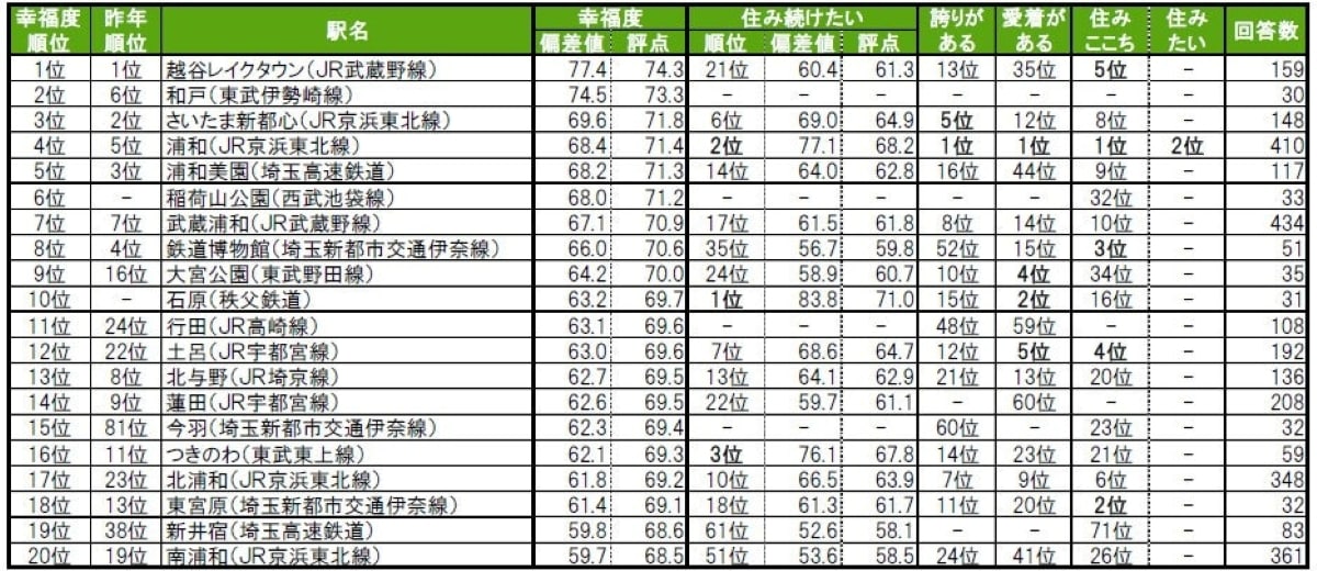 街の幸福度（駅）ランキング
