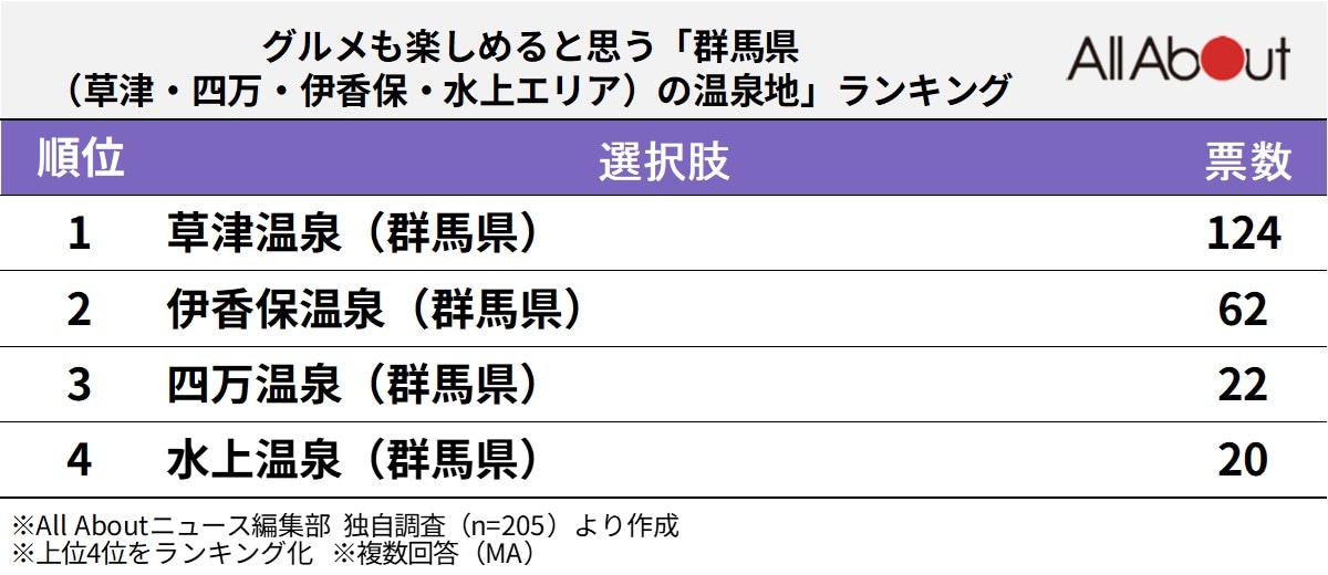 グルメも楽しめると思う群馬県（草津・四万・伊香保・水上エリア）の温泉地ランキング