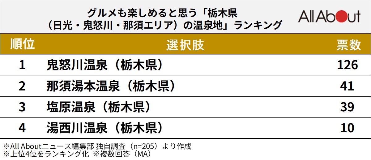 グルメも楽しめると思う栃木県（日光・鬼怒川・那須エリア）の温泉地ランキング