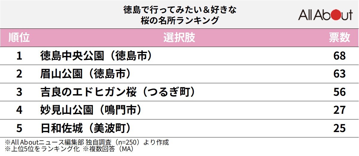 徳島で行ってみたい＆好きな桜の名所ランキング