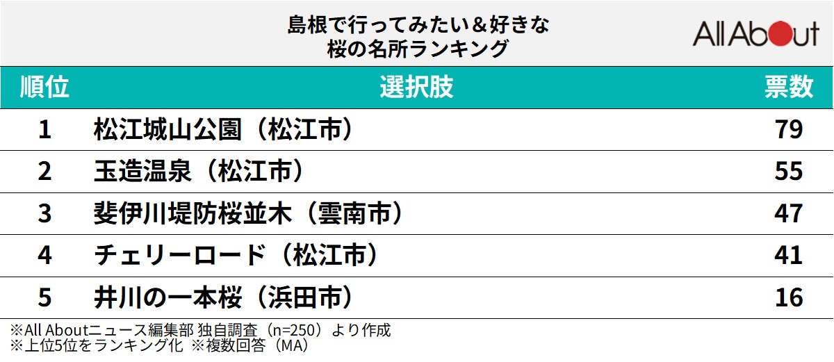 島根で行ってみたい＆好きな桜の名所ランキング