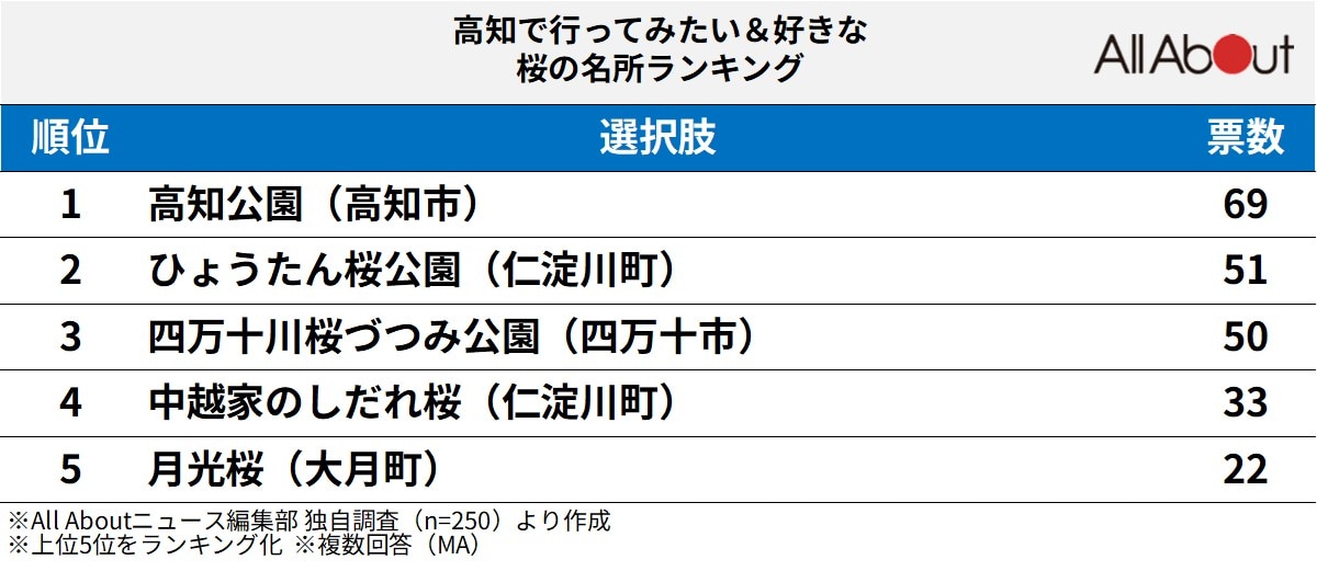 高知で行ってみたい＆好きな桜の名所ランキング