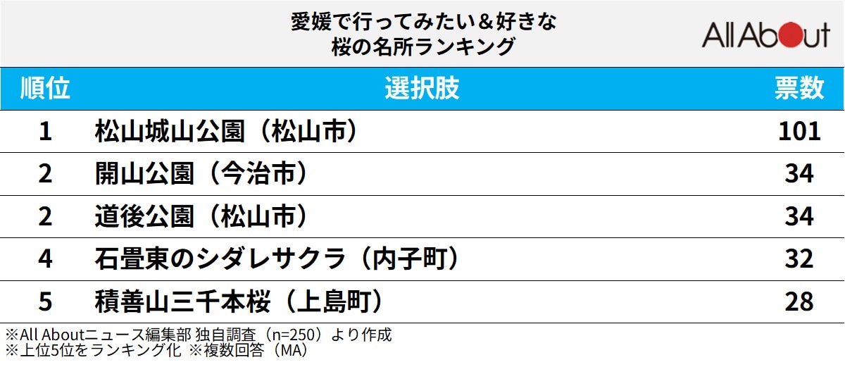 愛媛で行ってみたい＆好きな桜の名所ランキング