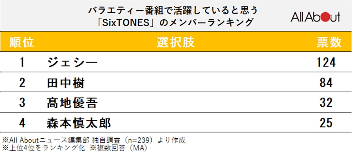 バラエティー番組で活躍していると思う「SixTONES」メンバーランキング