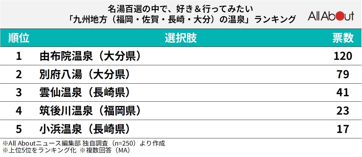 九州地方の温泉ランキング