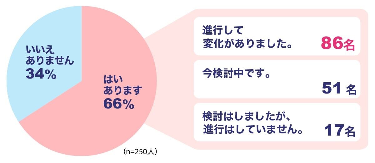 運営方法や組織、役割の見直しなどを行っているPTAの割合は？