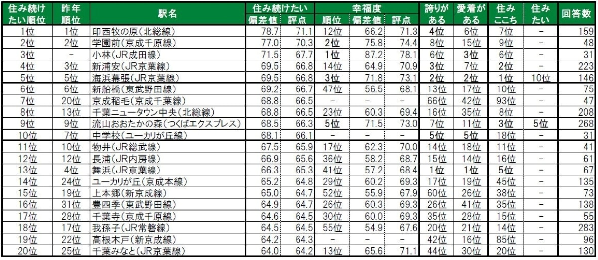 住み続けたい街（駅）ランキング