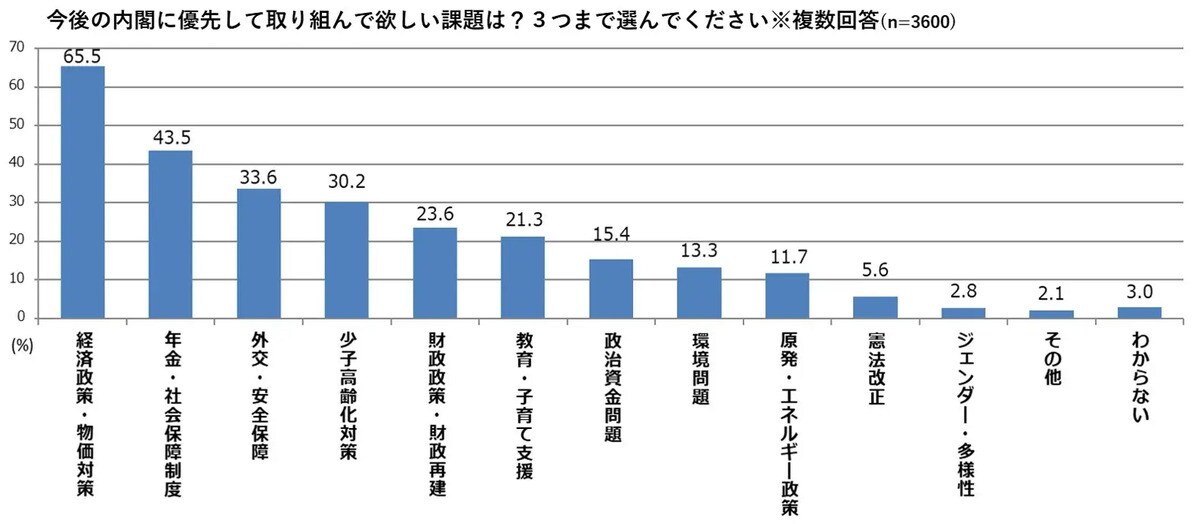 次の内閣に優先して取り組んでほしい課題