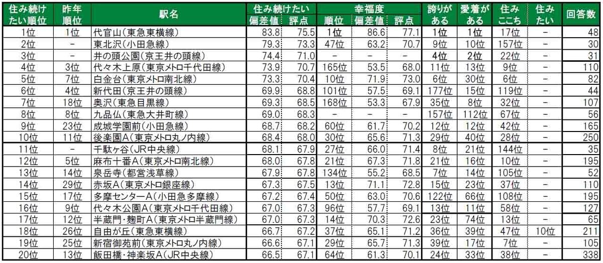 東京都版「住み続けたい街（駅）」ランキング