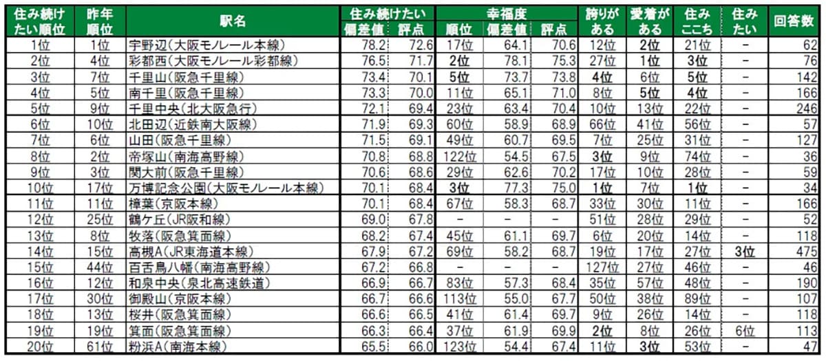 住み続けたい街（駅）ランキング