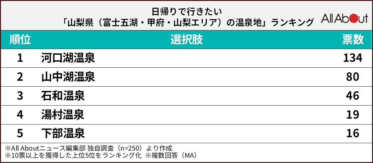 日帰りで行きたい山梨県（富士五湖・甲府・山梨エリア）の温泉地ランキング