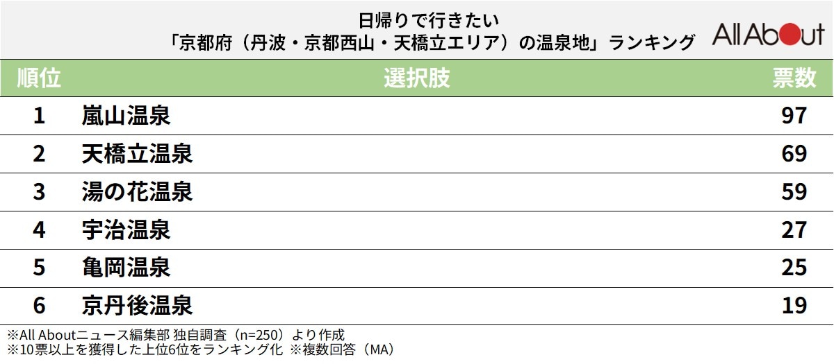 日帰りでいきたい京都府（丹波・京都西山・天橋立エリア）の温泉地ランキング