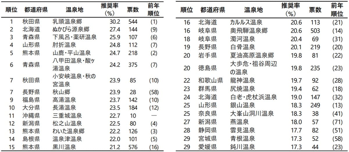 おすすめしたい穴場温泉地ランキング