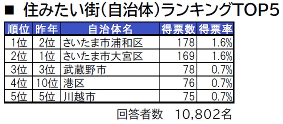 埼玉県民が選ぶ 住みたい街 ランキング 2位 さいたま市大宮区 1位は All About News