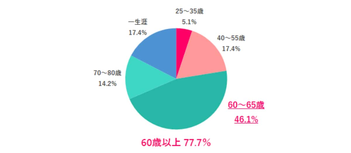 60歳以上で約7割を占める