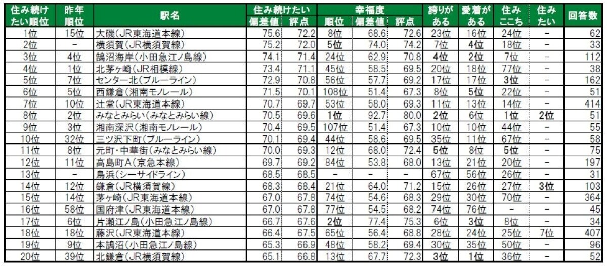 住み続けたい街（駅）ランキング