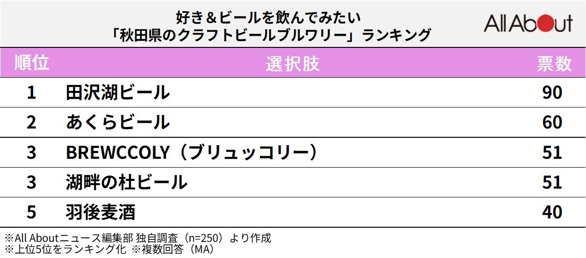 好き＆ビールを飲んでみたい「秋田県のクラフトビールブルワリー」ランキング