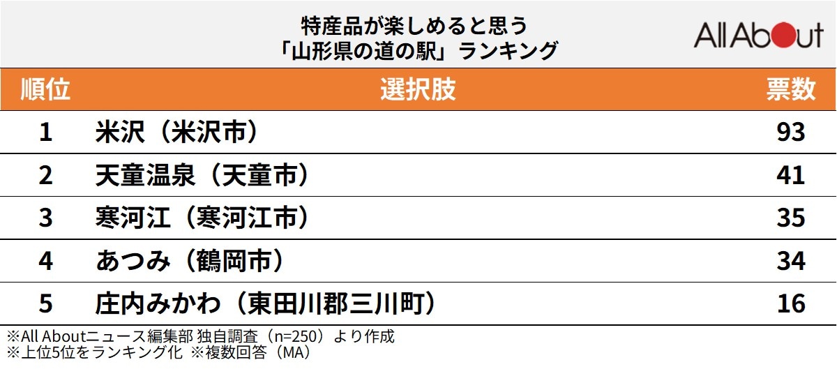 特産品が楽しめると思う「山形県の道の駅」ランキング