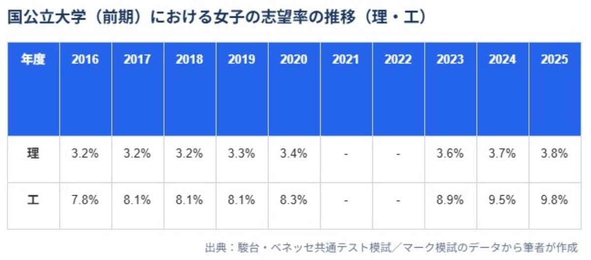 国公立大学（前期）における女子の志望率の推移（理・工）
