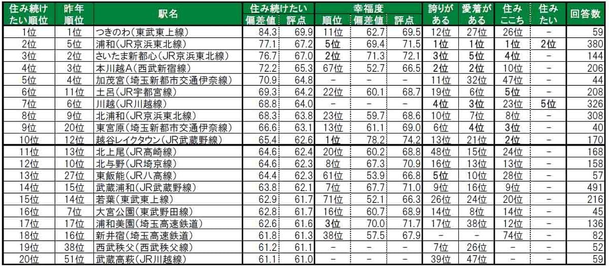 埼玉県版「住み続けたい街（駅）」ランキング