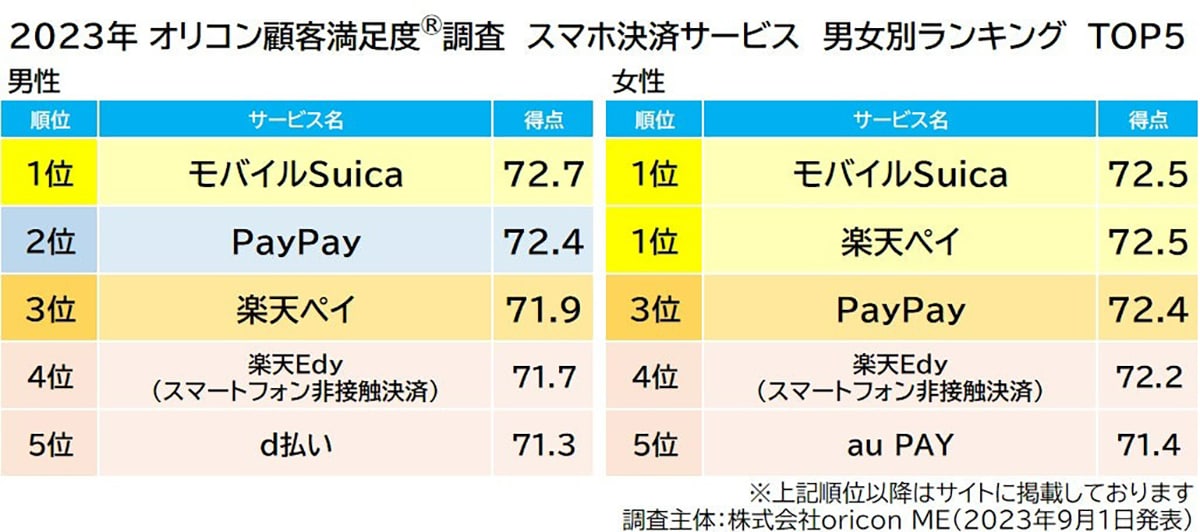 満足度の高い「スマホ決済サービス」ランキング