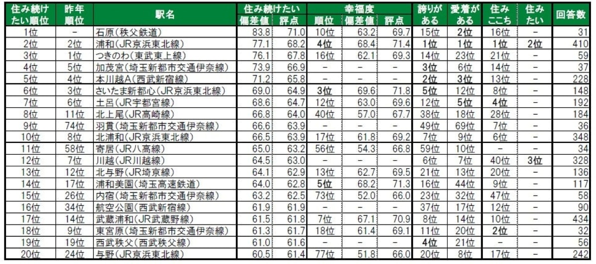 住み続けたい街（駅）ランキング