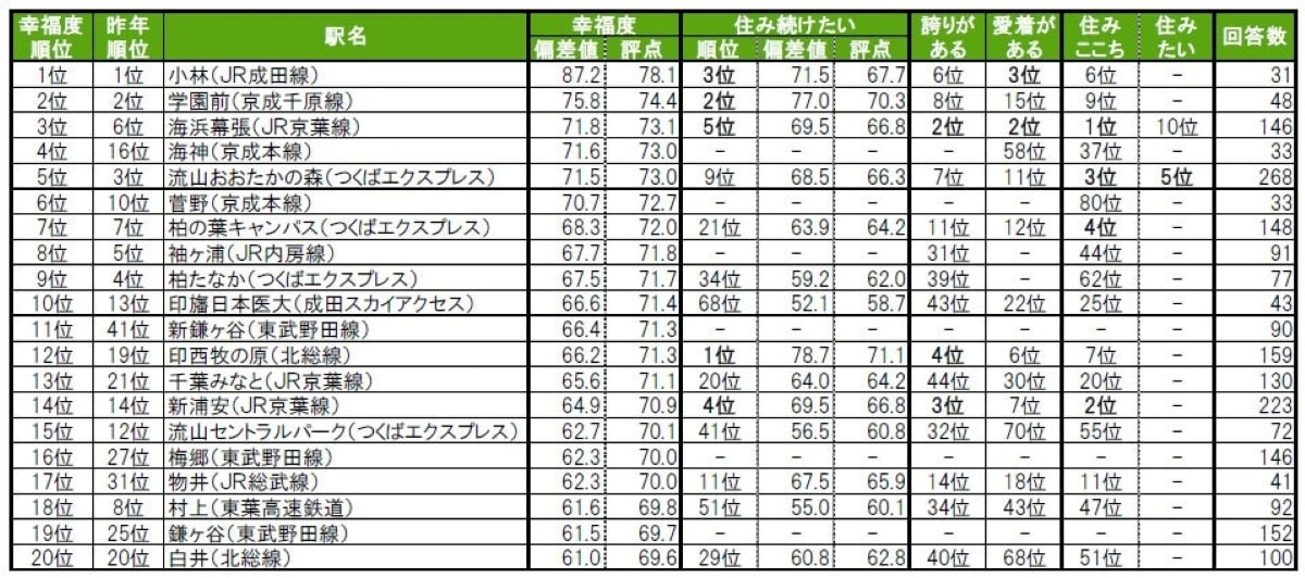 街の幸福度（駅）ランキング
