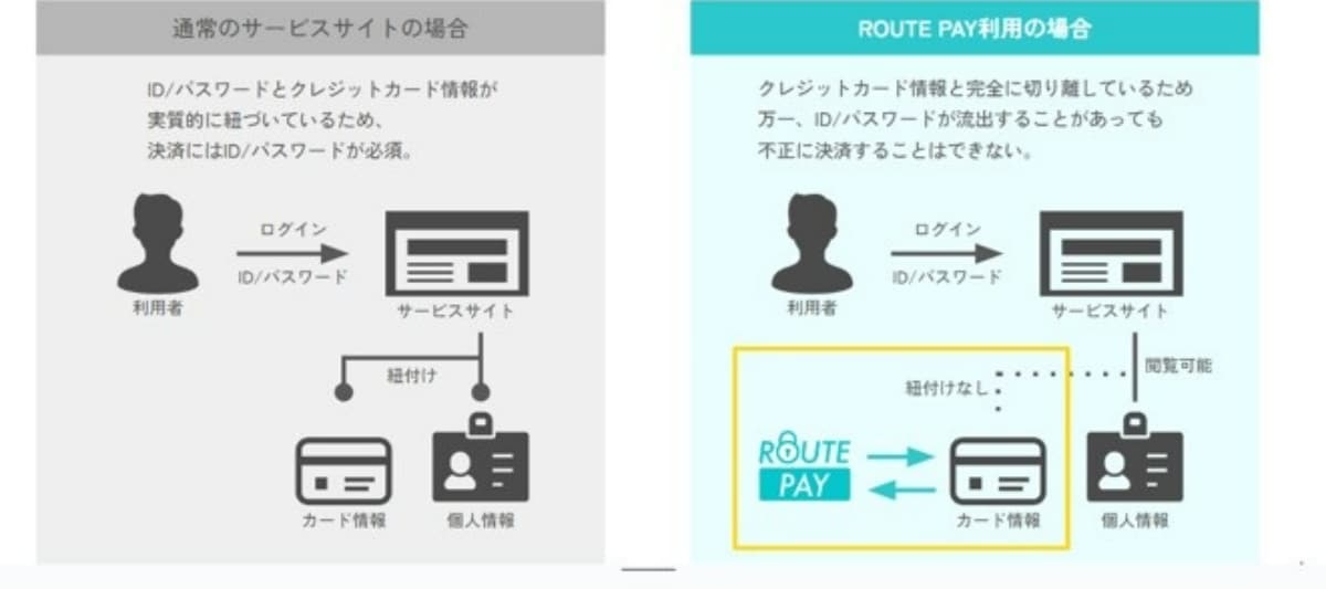 「ROUTE PAY」の仕組み