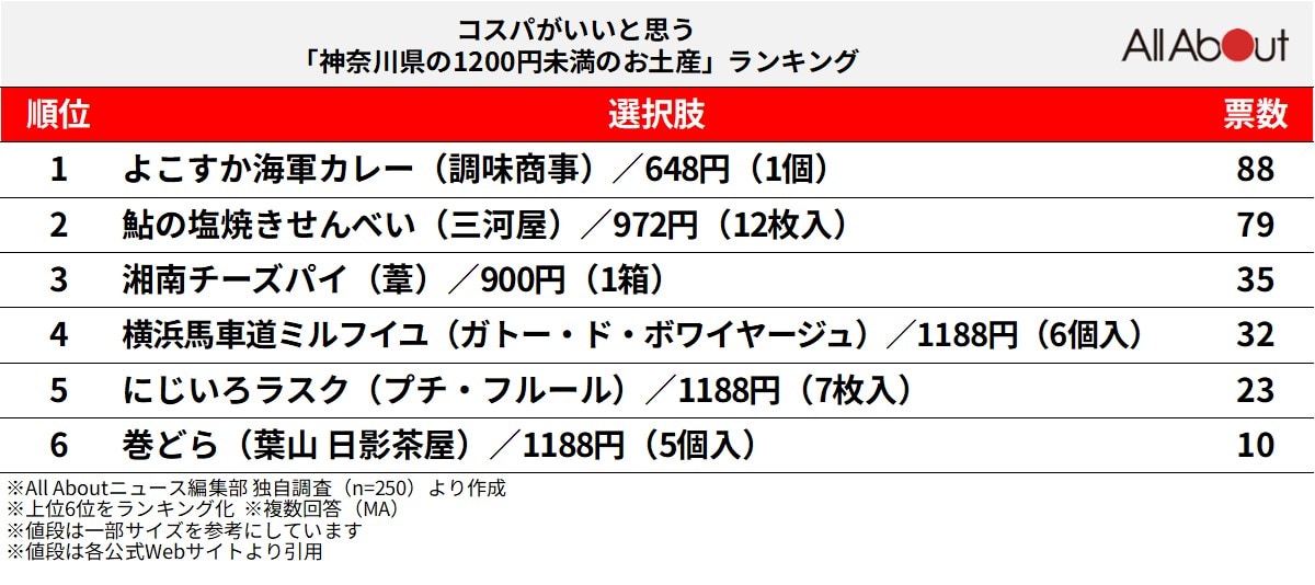 コスパがいいと思う「神奈川県の1200円未満のお土産」ランキングの画像