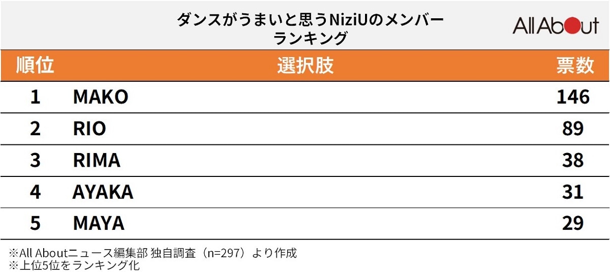 ダンスがうまいと思う「NiziUのメンバー」ランキング