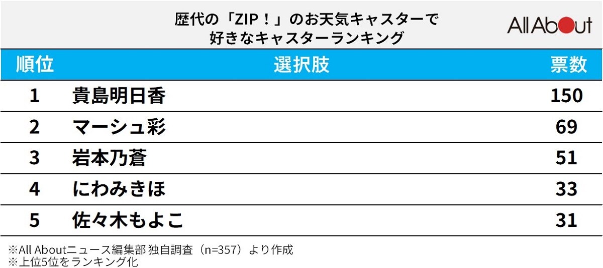 好きな歴代「ZIP！」のお天気キャスターランキング