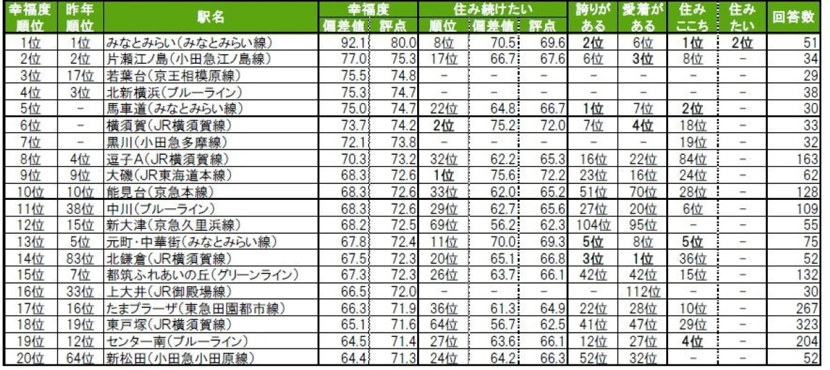 街の幸福度（駅）ランキング