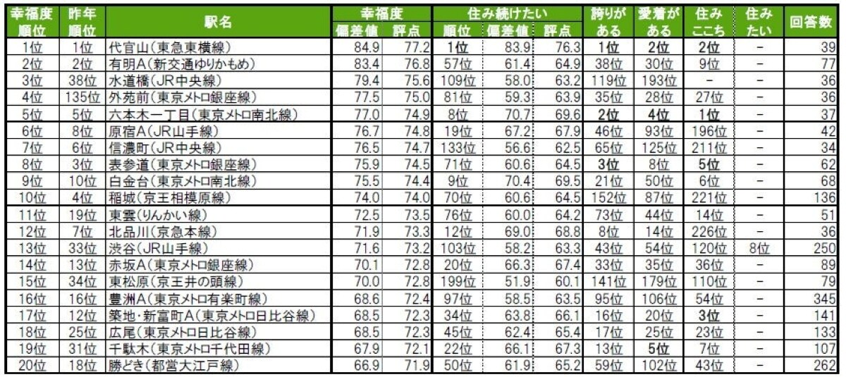 街の幸福度（駅）ランキング