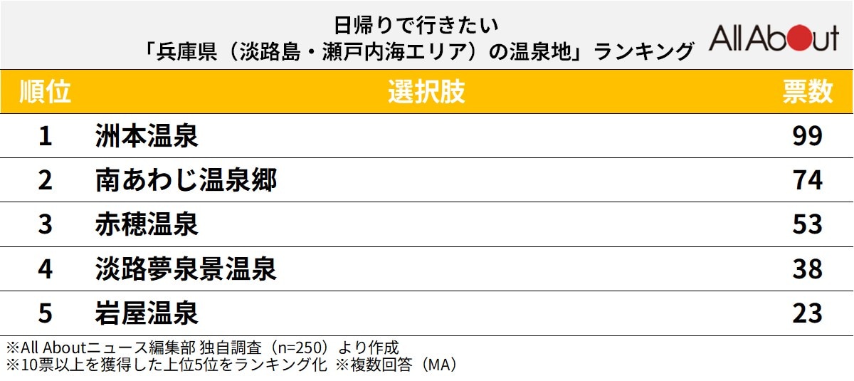 日帰りでいきたい兵庫県（淡路島・瀬戸内海エリア）の温泉地ランキング