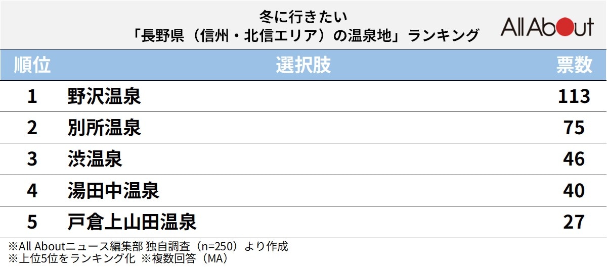 「長野県（信州・北信エリア）の温泉地」ランキング
