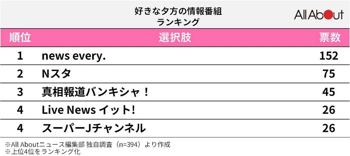 好きな「夕方の情報番組」ランキング