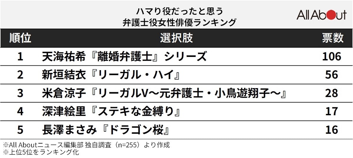 ハマり役だったと思う弁護士役を演じた「女性俳優」ランキング