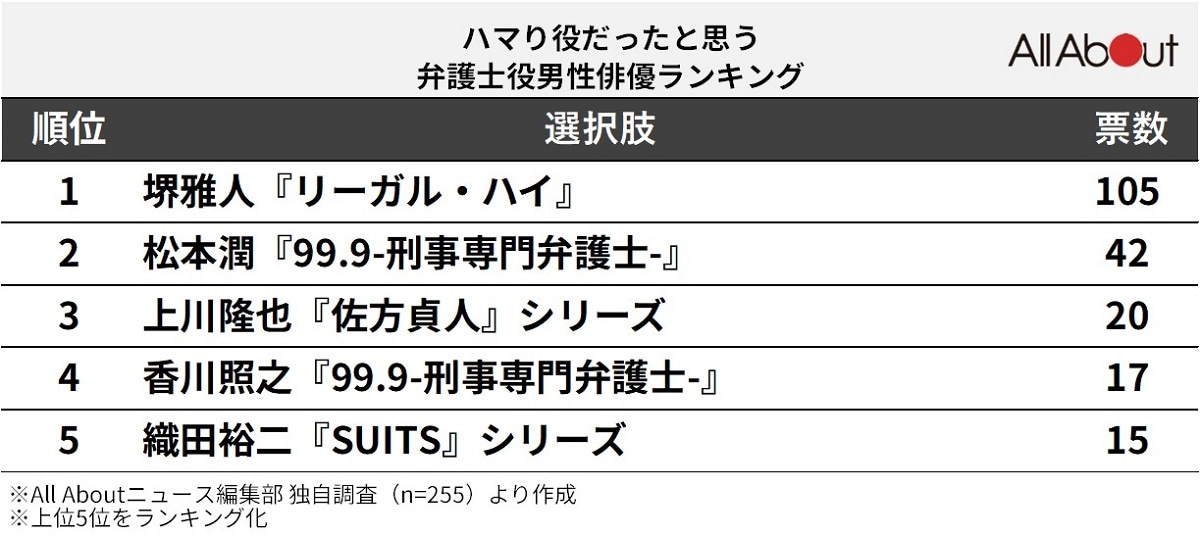 ハマり役だったと思う弁護士を演じた「男性俳優」ランキング