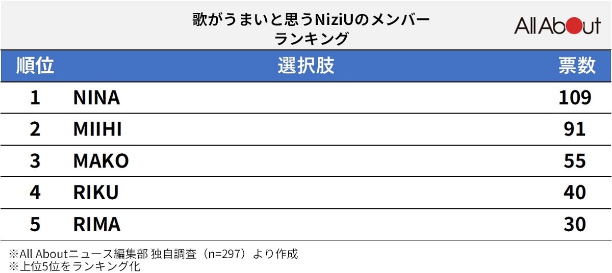 歌がうまいと思う「NiziUのメンバー」ランキング