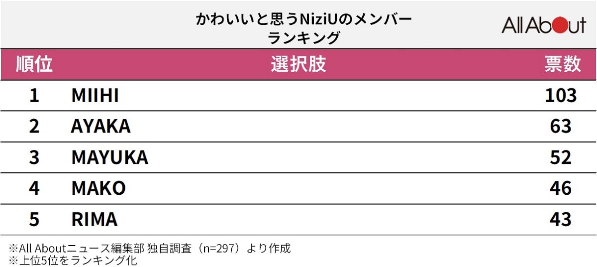 かわいいと思う「NiziUのメンバー」ランキング