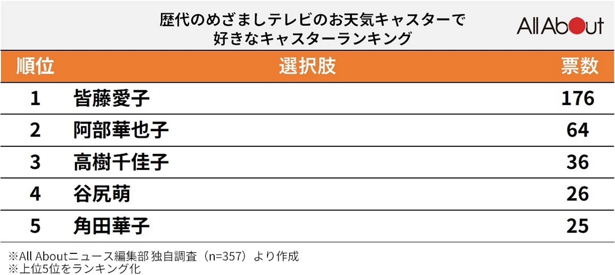 好きな歴代『めざましテレビ』のお天気キャスターランキング
