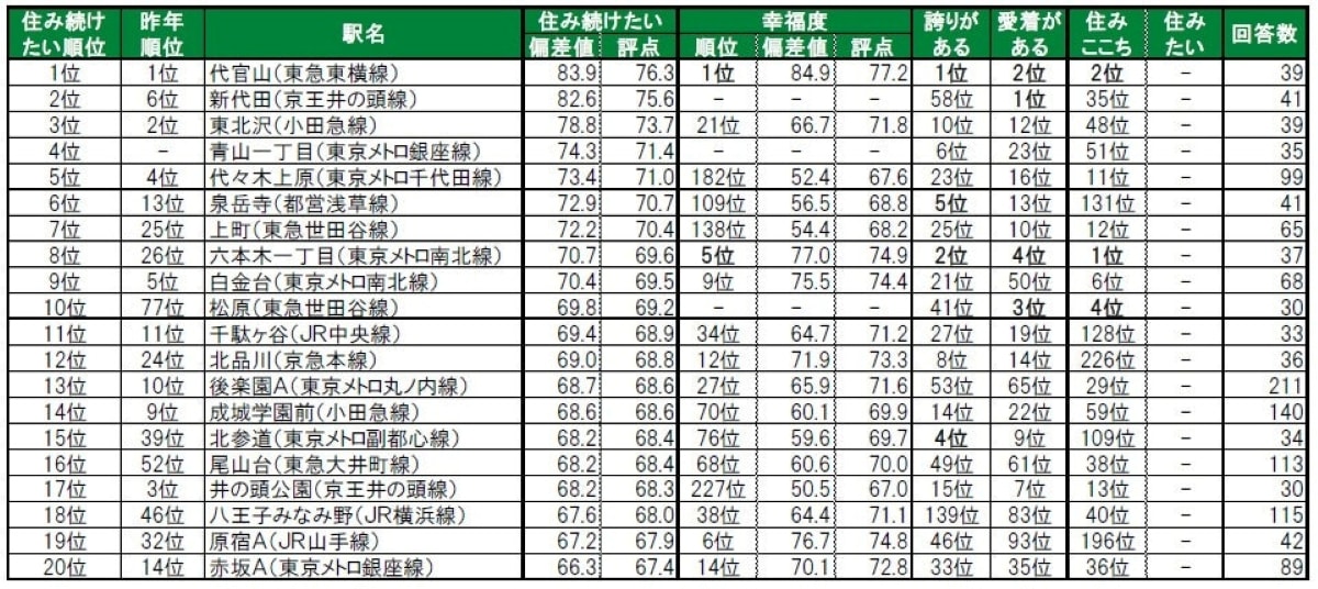 住み続けたい街（駅）ランキング