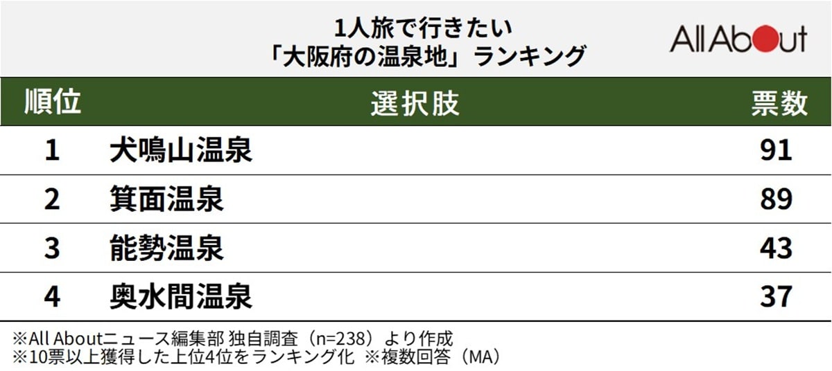 1人旅で行きたい「大阪府の温泉地」ランキング