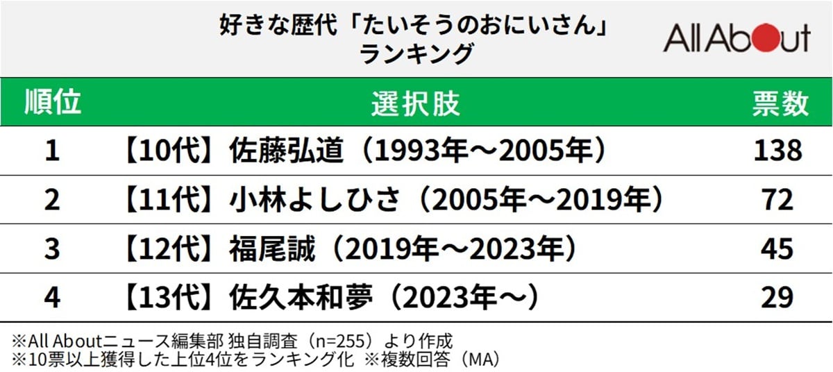 歴代「たいそうのおにいさん」で好きな人ランキング