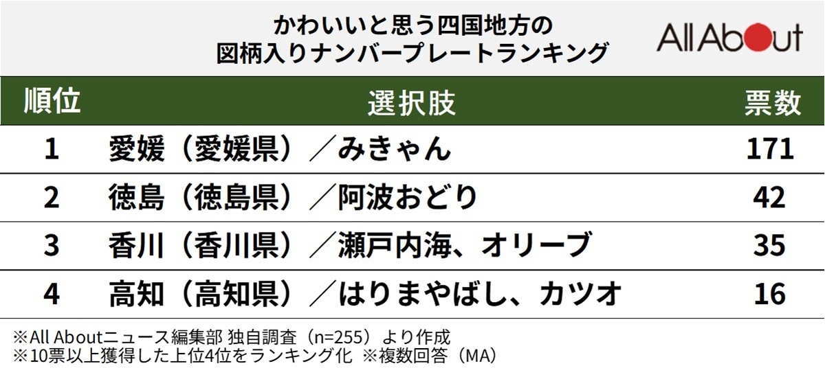 かわいいと思う「四国地方の図柄入りナンバープレート」ランキング