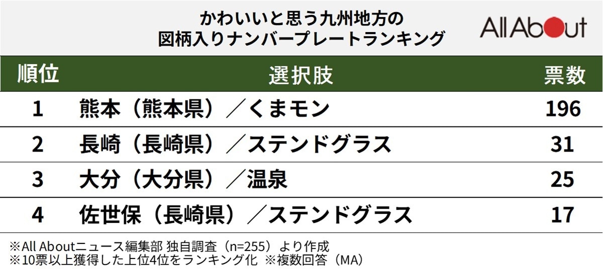 かわいいと思う「九州地方の図柄入りナンバープレート」ランキング