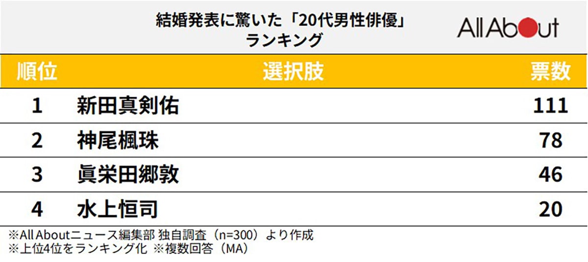 結婚発表に驚いた「20代男性俳優」ランキング