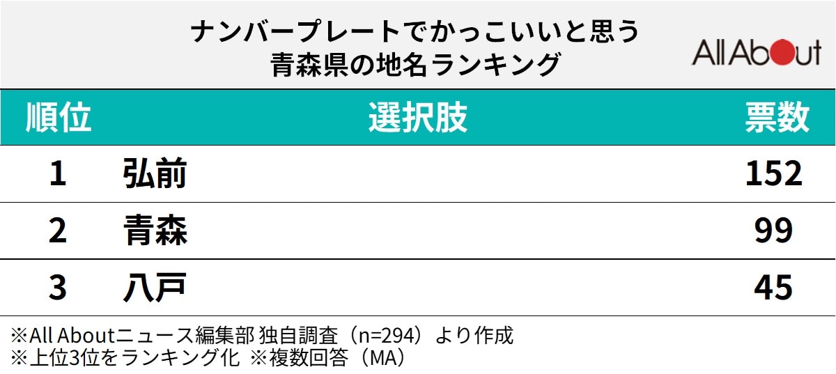 ナンバープレートでかっこいいと思う青森県の地名ランキング