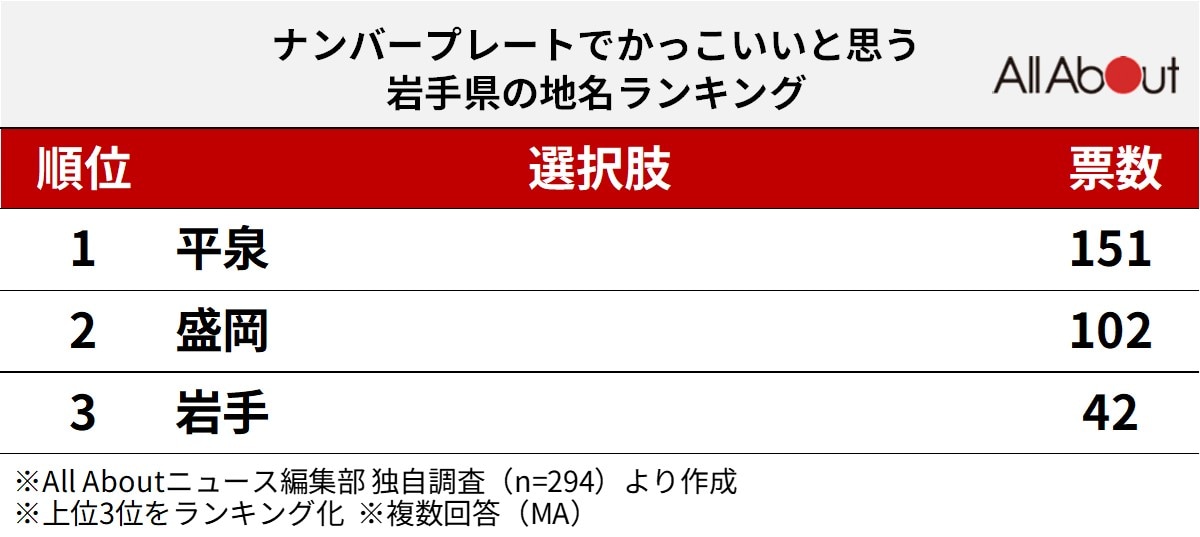 ナンバープレートでかっこいいと思う岩手県の地名ランキング